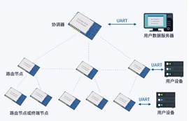 ZIGBEE模块技术在无线抢答器中的物联网应用