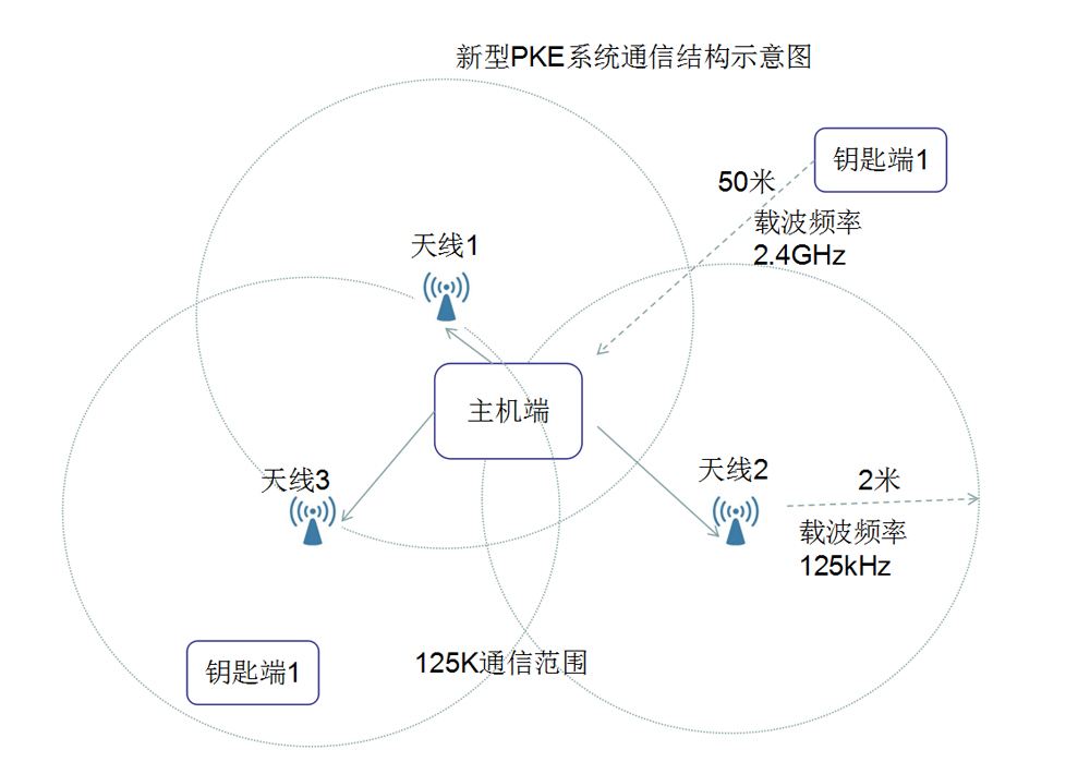 PKE应用_05