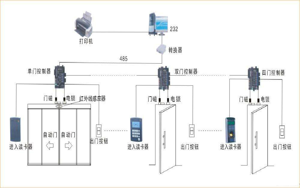 门禁1