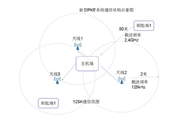 PKE无钥匙进入系统在物联网无线通信门禁系统中的应用