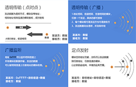 基于SX1278/SX1276芯片LoRa模块的无线传输技术