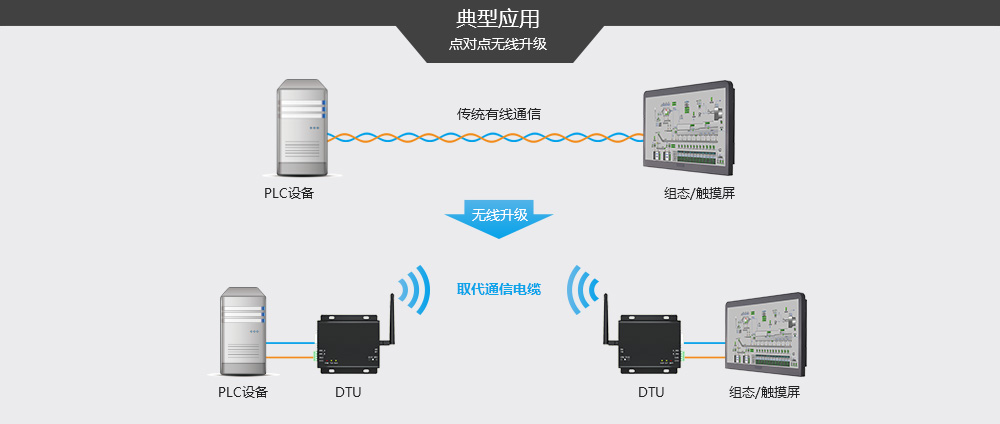 E34DTU-典型应用