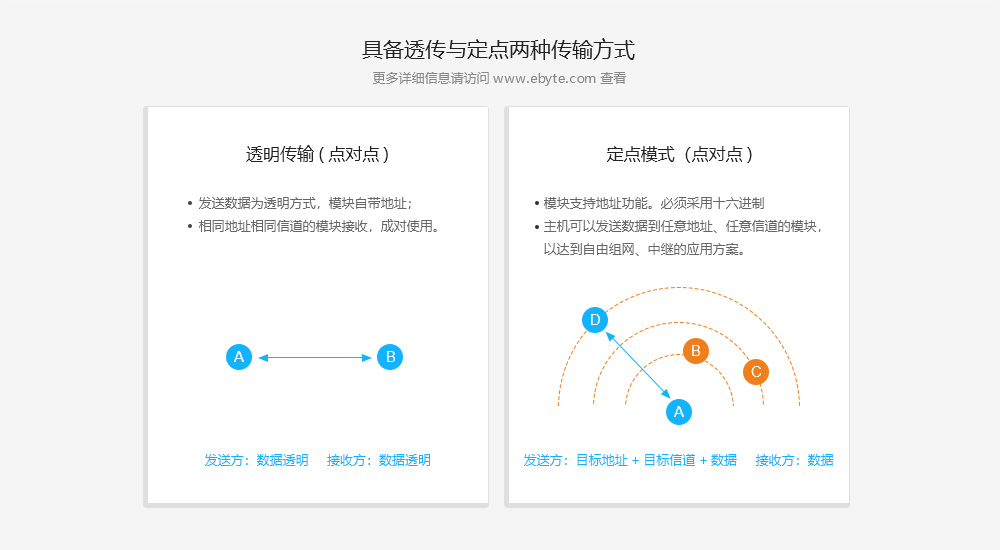 传输模式