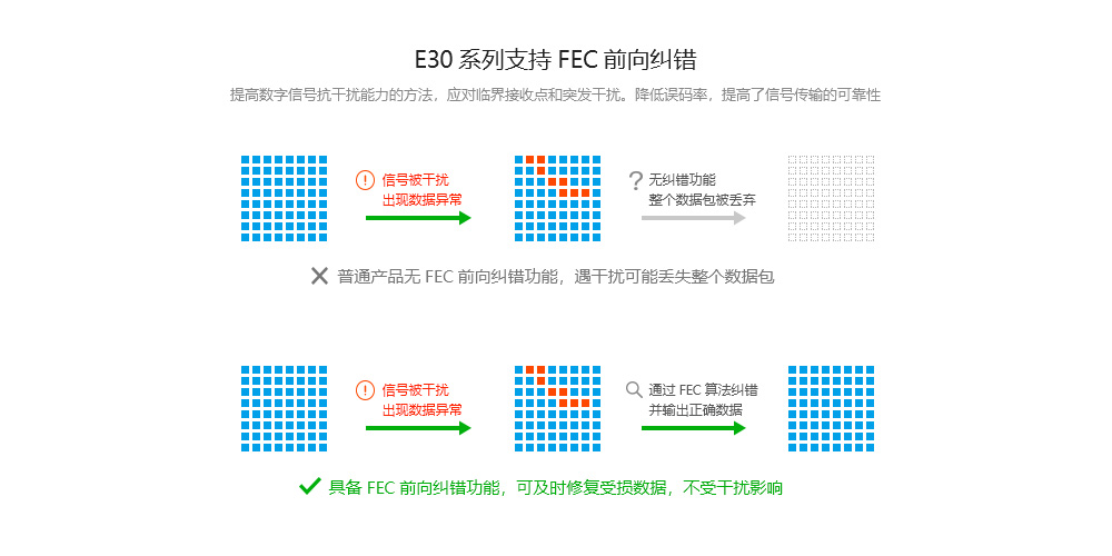 FEC前向纠错