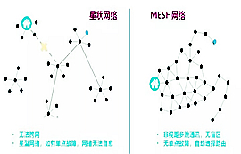 物联网技术系列之快速了解无线MESH网络