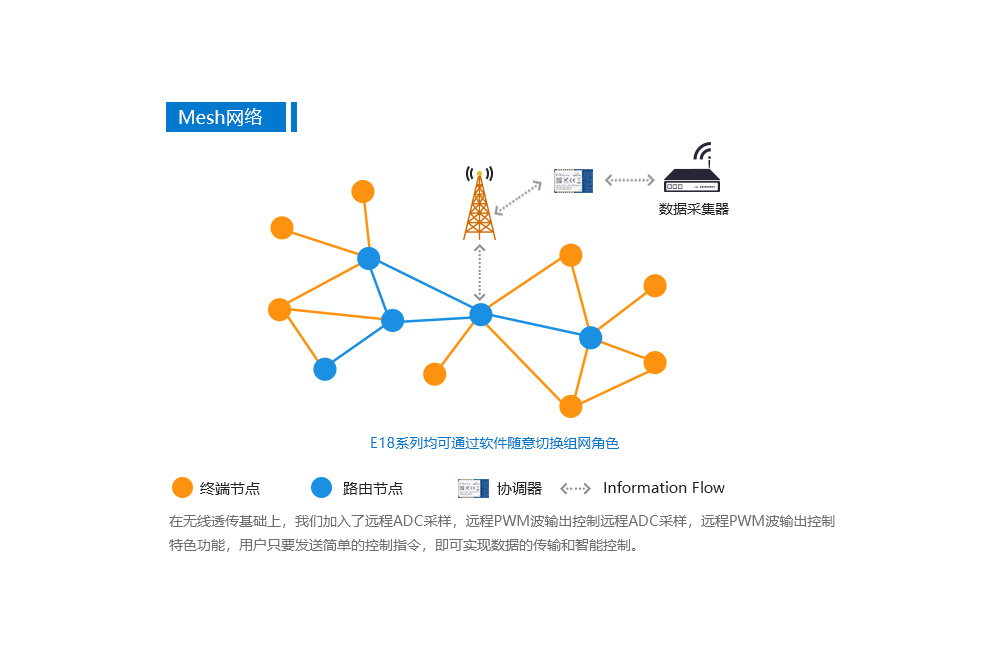 Mesh组网特点