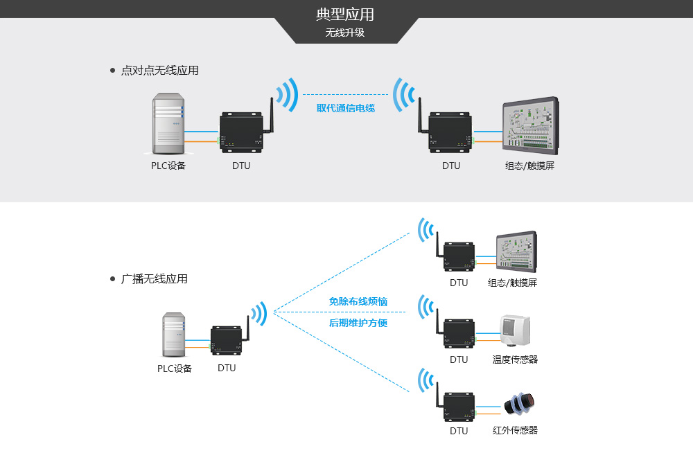 E90DTU-典型应用