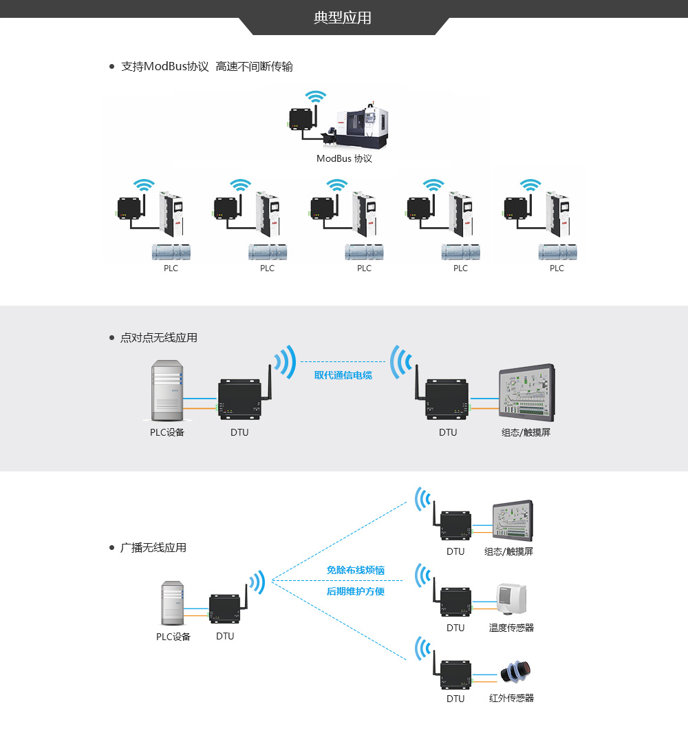 E90DTU-典型应用