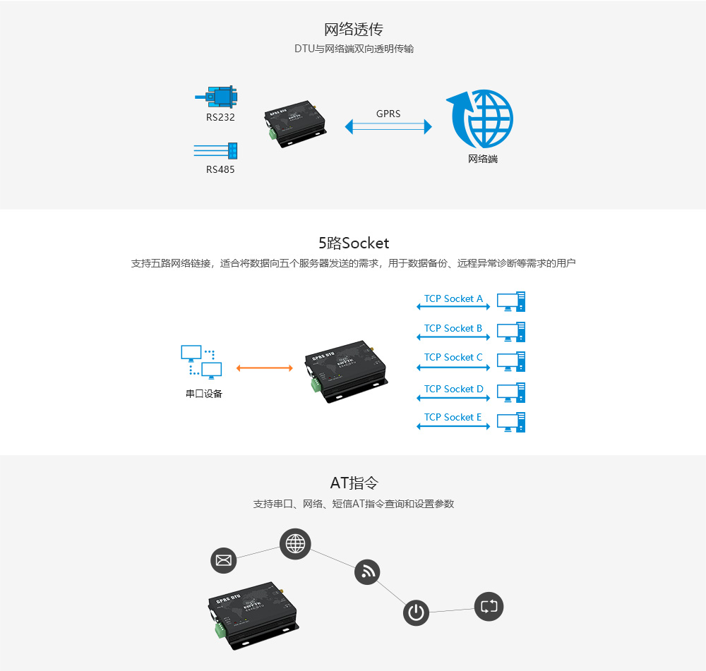 GPRS-01-DTU-基本功能