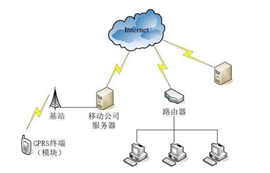 基于GPRS无线通信模块数据传输技术特点及应用