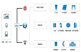 太阳集团tcy8722Wifi模块、蓝牙模块和Zigbee模块协议的物联网应用指南