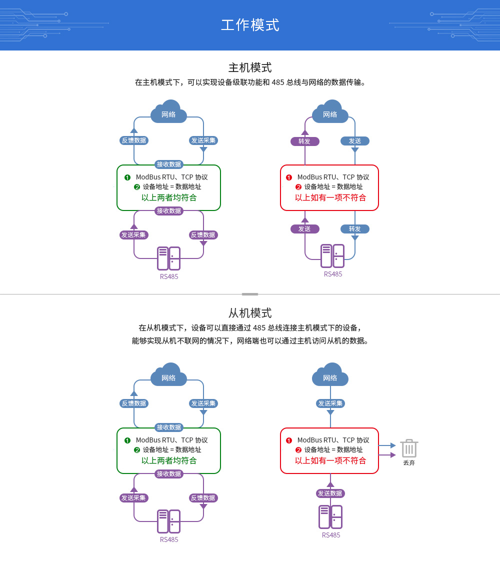 工作模式