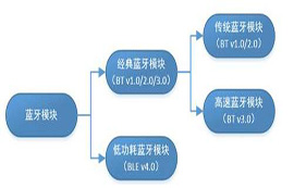 传统蓝牙和低功耗BLE蓝牙分别是什么及及应用特点