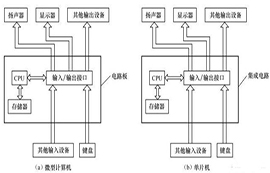 一文看懂什么是单片机和单片机是干什么的