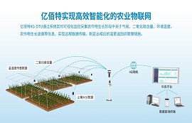 4G技术和LTE数传模块是如何实现智慧农业物联网的？