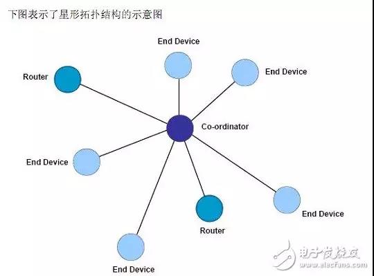 星形拓扑结构的示意图