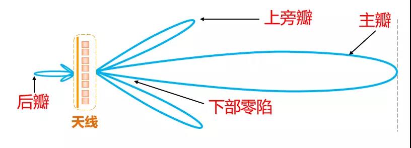 辐射形状