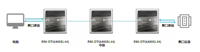 新品上线 | 大功率超远距离数传设备，多级中继功能