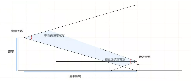 收发天线的信号覆盖区域示意图