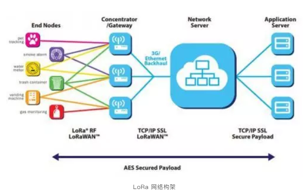 LORA网络构架