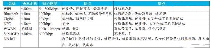 通信技术特性区别 (1)