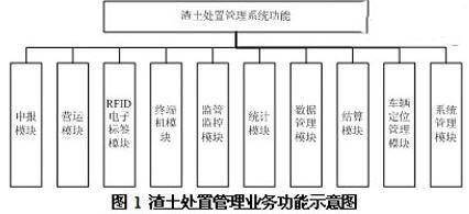 渣土处置管理业务的功能 (1)