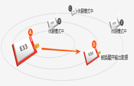 E33-433T13D无线串口模块如何实现单点唤醒