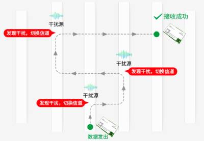 2.4G无线模块自动调频