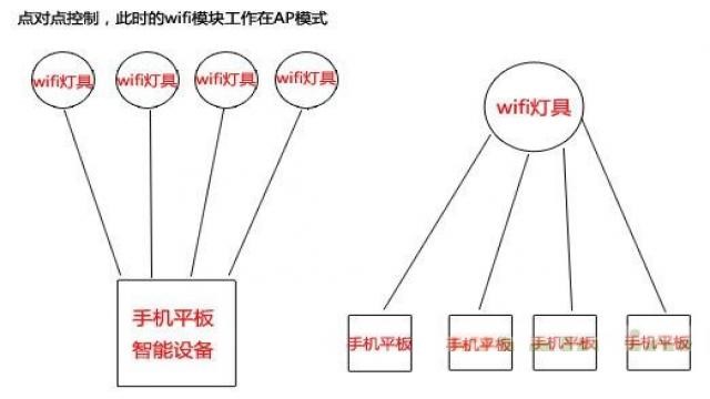 局域网点对点控制（图一）