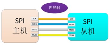 四线制SPI