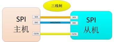 三线制SPI