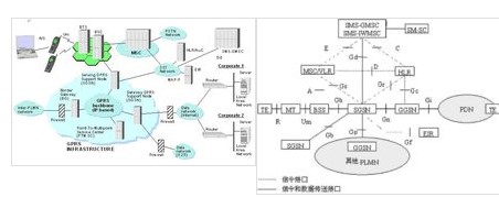 GPRS网络结构