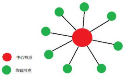 星型组网方式