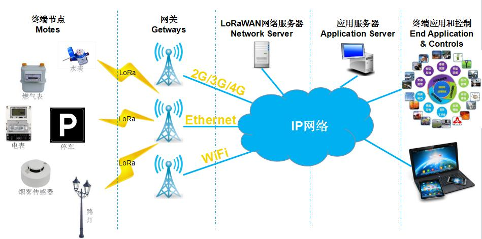 LoRaWAN 网络架构