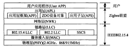 zigbee协议栈