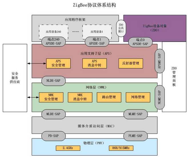 zigbee协议体系结构