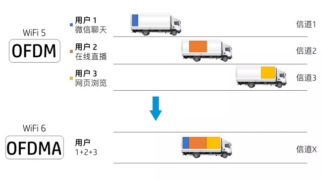 OFDM技术与OFDMA技术的对比 