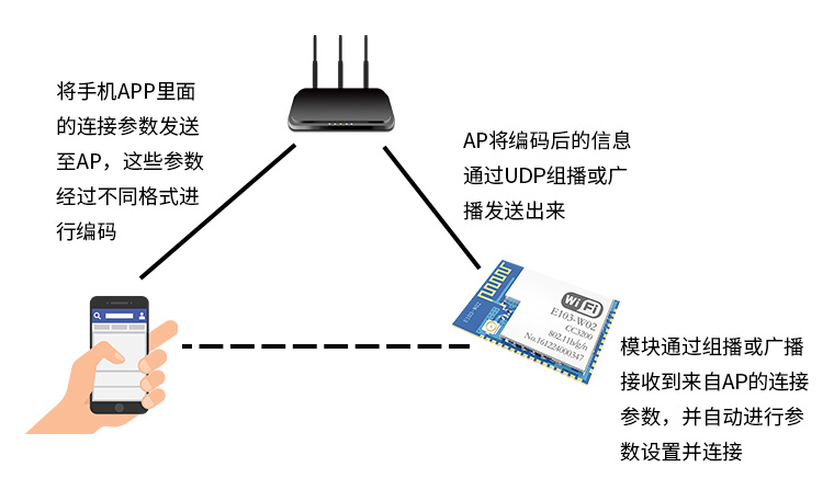 智能配网连接AP