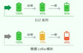 LoRa模块哪个好用？怎么选择高性价比的LoRa模块？