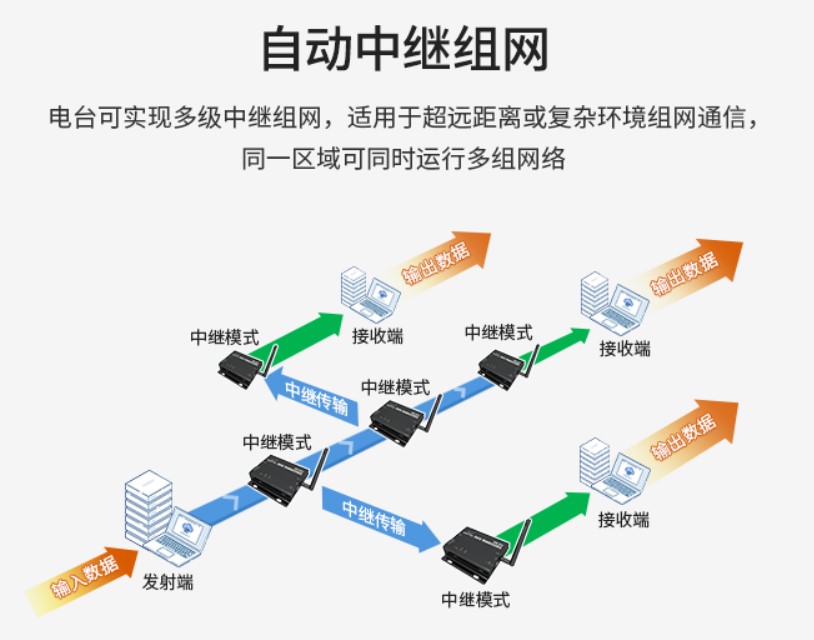 LoRa中继组网