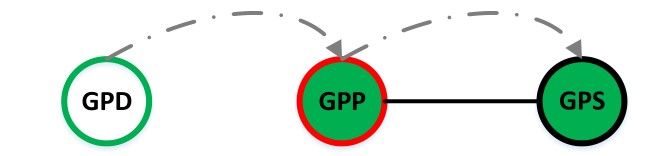 4  GPP 在它的代理表中储存GPD和GPS的配对信息。