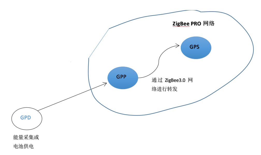 图1基本的Green Power数据传输