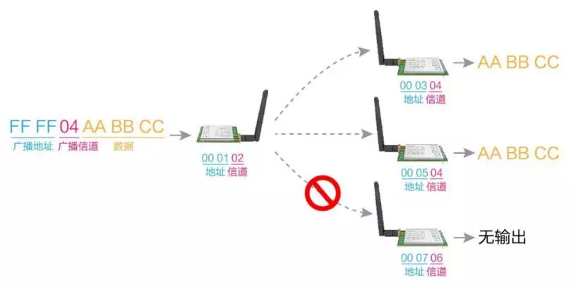 E22系列全新一代LoRa产品助力户外数据传输