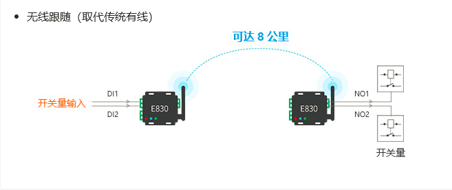 IO控制器与lora射频强强结合助力物联化、智能化升级