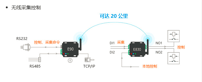 IO控制器与lora射频强强结合助力物联化、智能化升级