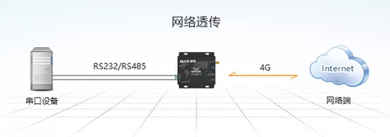 Modbus协议PLC无线通信监控风力发电