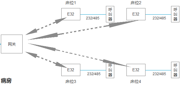 E32系列产品在医疗行业的应用（医疗集中器+床头呼叫器）