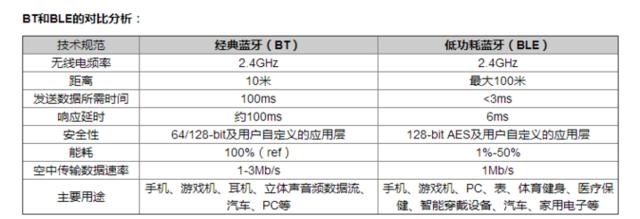 低功耗蓝牙和经典蓝牙的区别