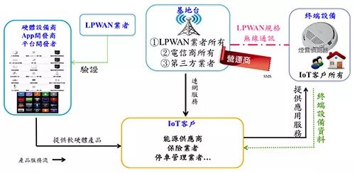 LPWAN的应用