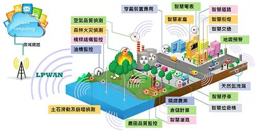 什么是LPWAN？LPWAN低功耗广域网技术有哪些？